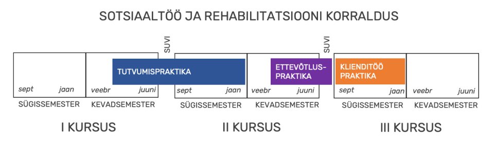 Sotsiaaltöö ja rehabilitatsiooni korralduse eriala praktikaskeem